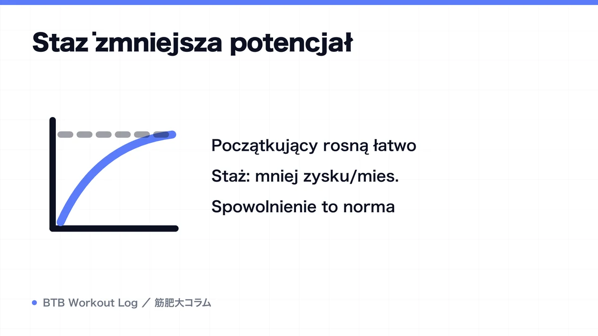 Diagram: Staż zmniejsza potencjał