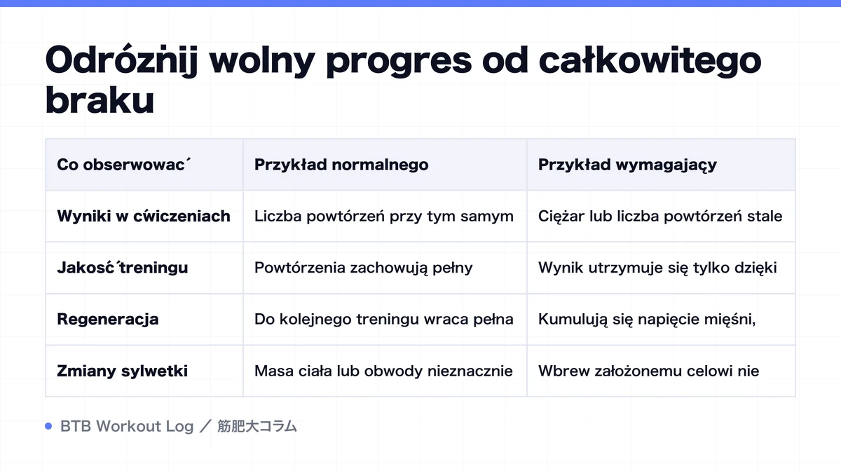 Diagram: Odróżnij wolny progres od całkowitego braku