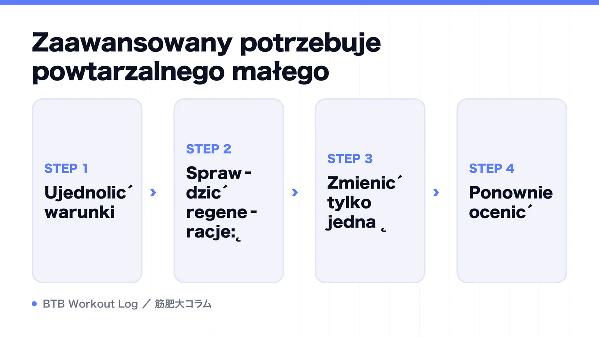 Diagram: Zaawansowany potrzebuje powtarzalnego małego