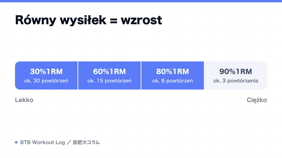 Diagram: Równy wysiłek = wzrost