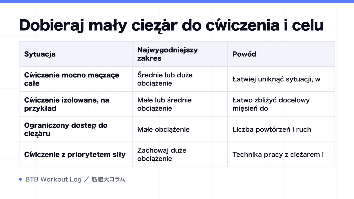 Diagram: Dobieraj mały ciężar do ćwiczenia i celu