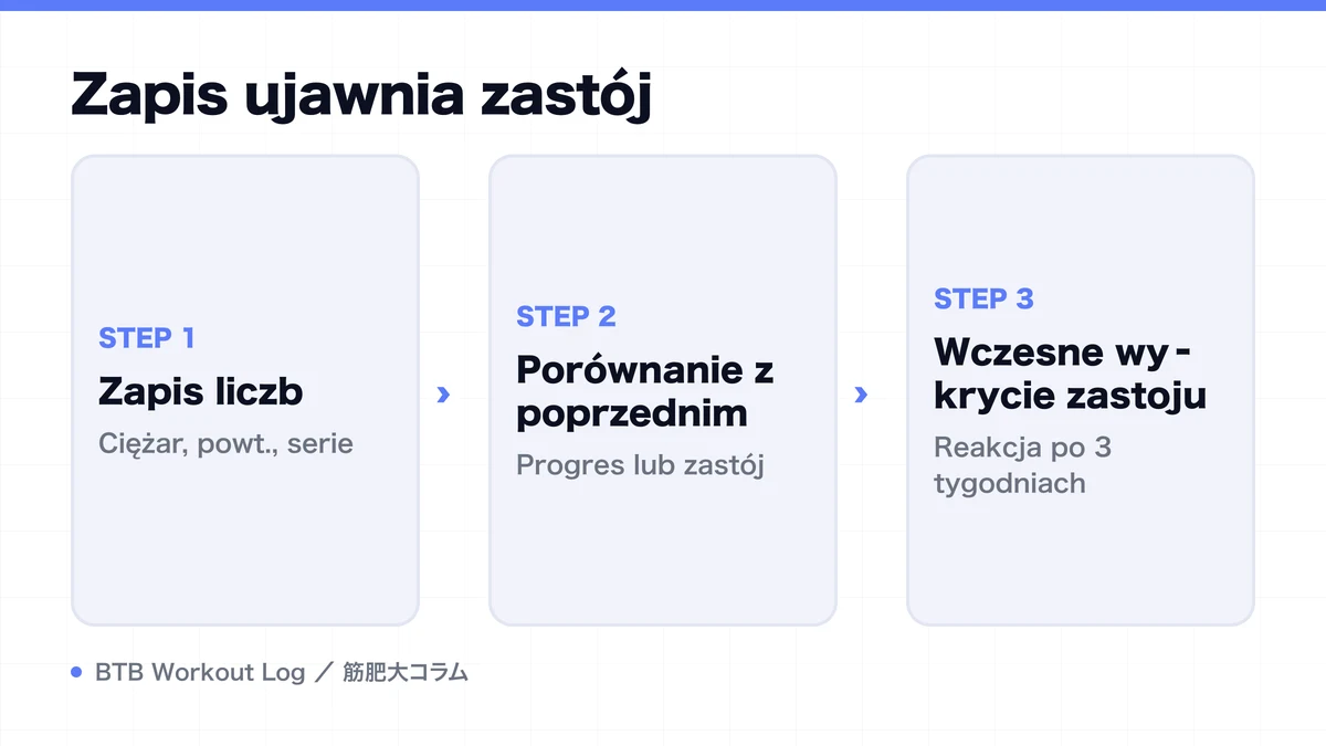 Diagram: Zapis ujawnia zastój