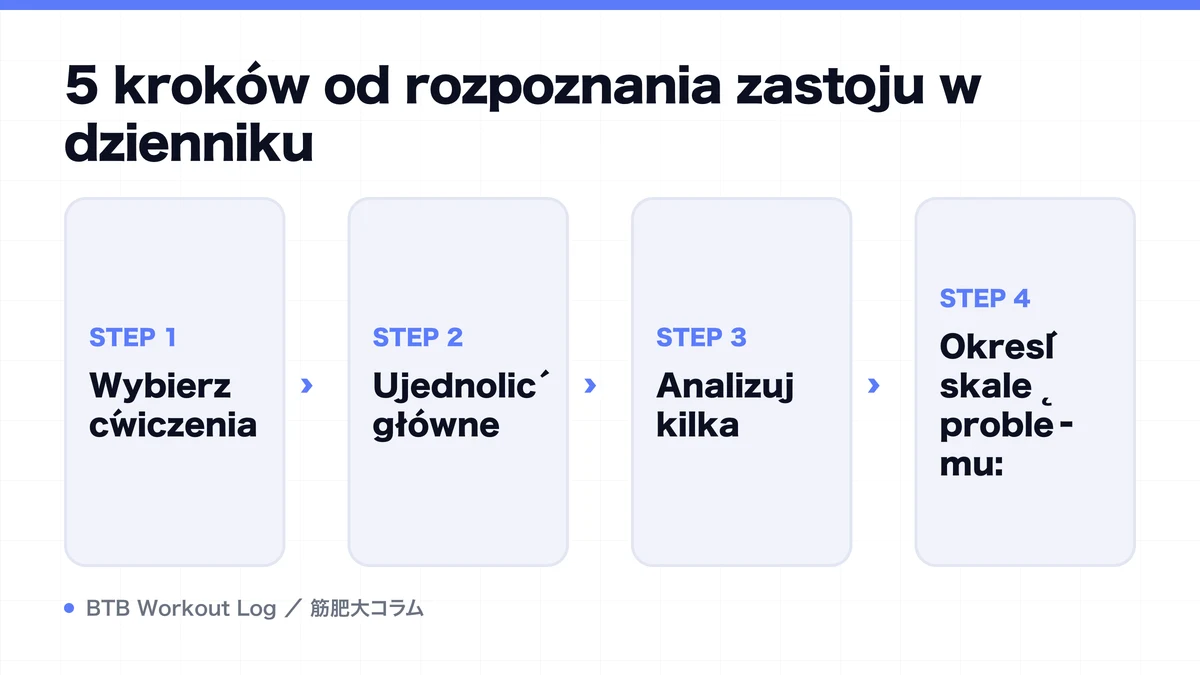 Diagram: 5 kroków od rozpoznania zastoju w dzienniku