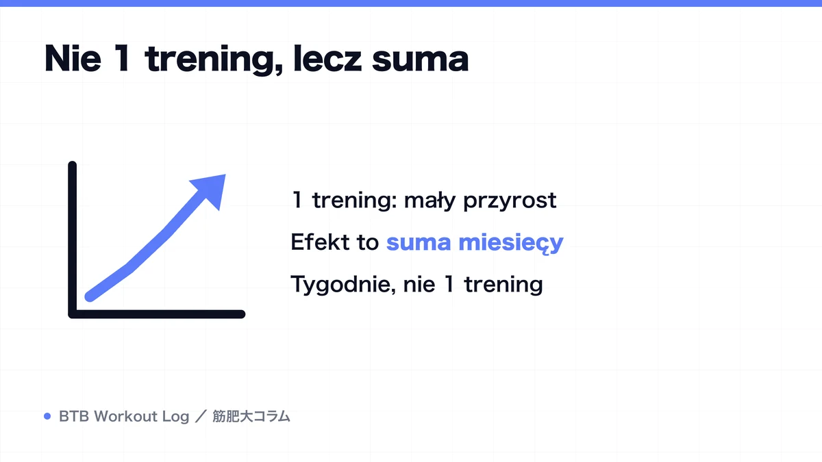 Diagram: Nie 1 trening, lecz suma