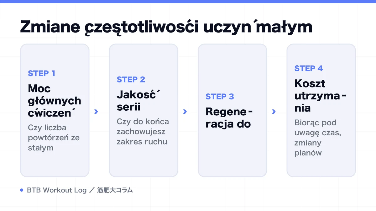 Diagram: Zmianę częstotliwości uczyń małym