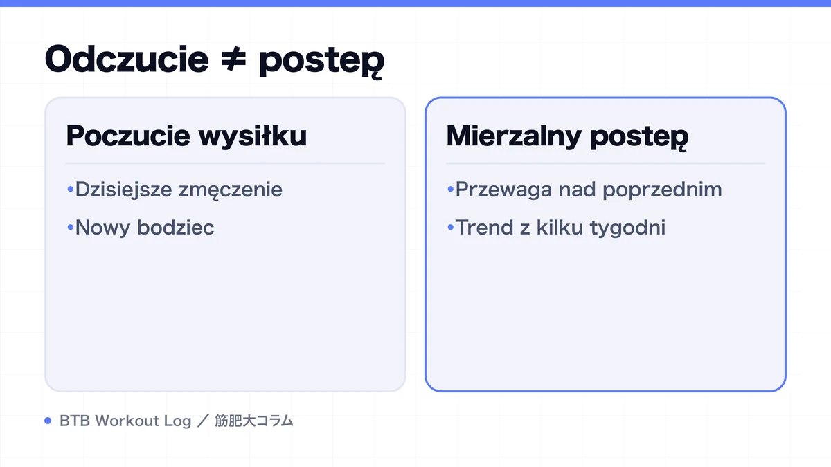 Diagram: Odczucie ≠ postęp