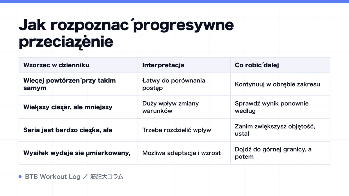 Diagram: Jak rozpoznać progresywne przeciążenie