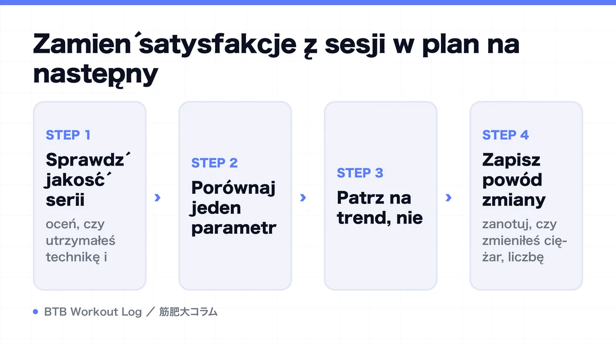 Diagram: Zamień satysfakcję z sesji w plan na następny