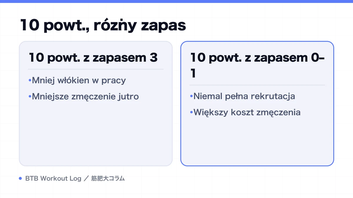 Diagram: 10 powt., różny zapas