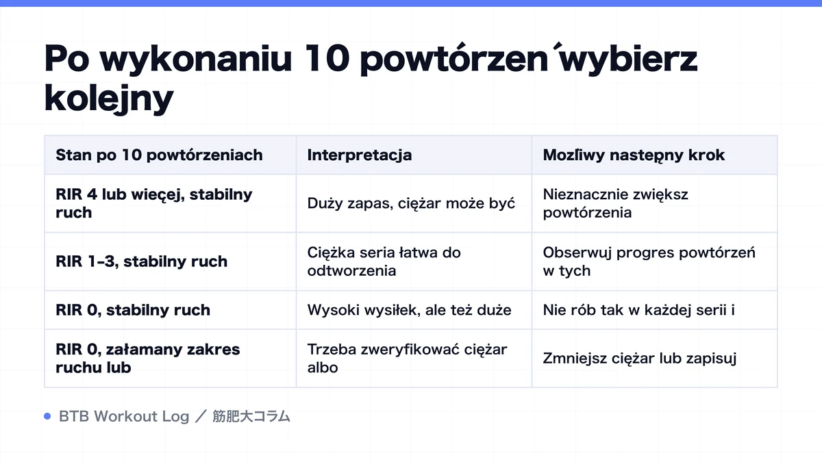 Diagram: Po wykonaniu 10 powtórzeń wybierz kolejny