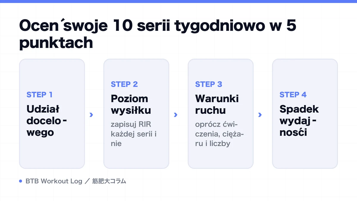 Diagram: Oceń swoje 10 serii tygodniowo w 5 punktach