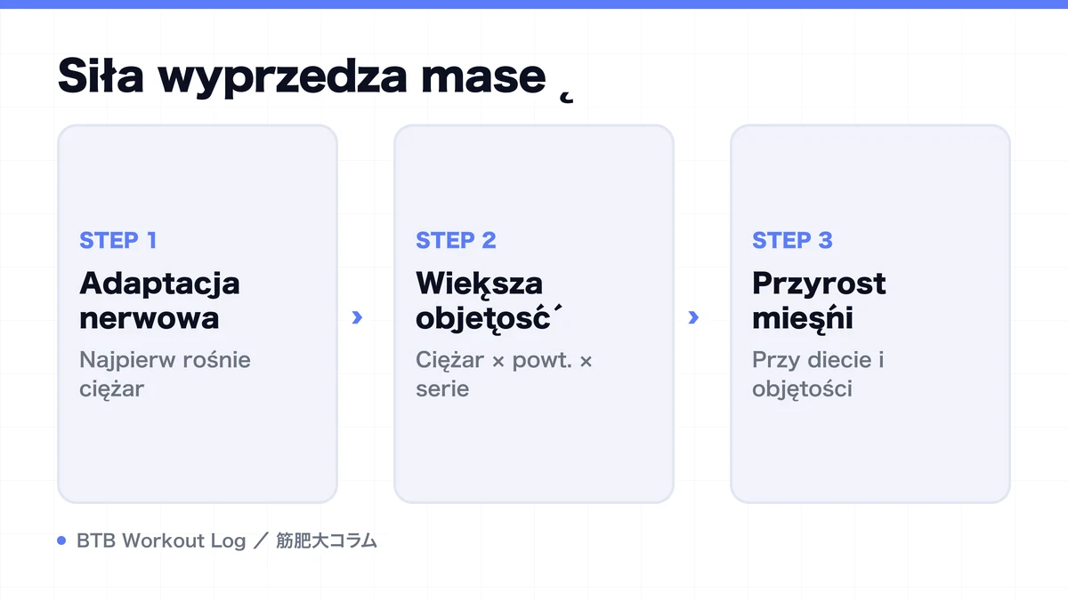 Diagram: Siła wyprzedza masę