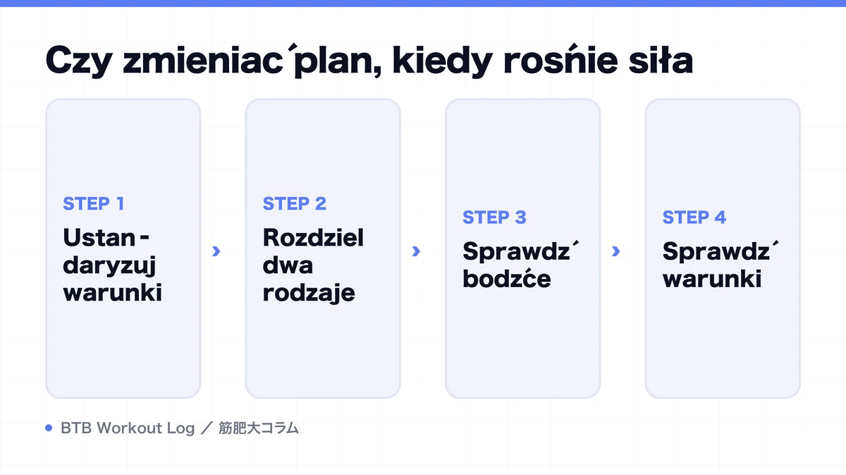 Diagram: Czy zmieniać plan, kiedy rośnie siła