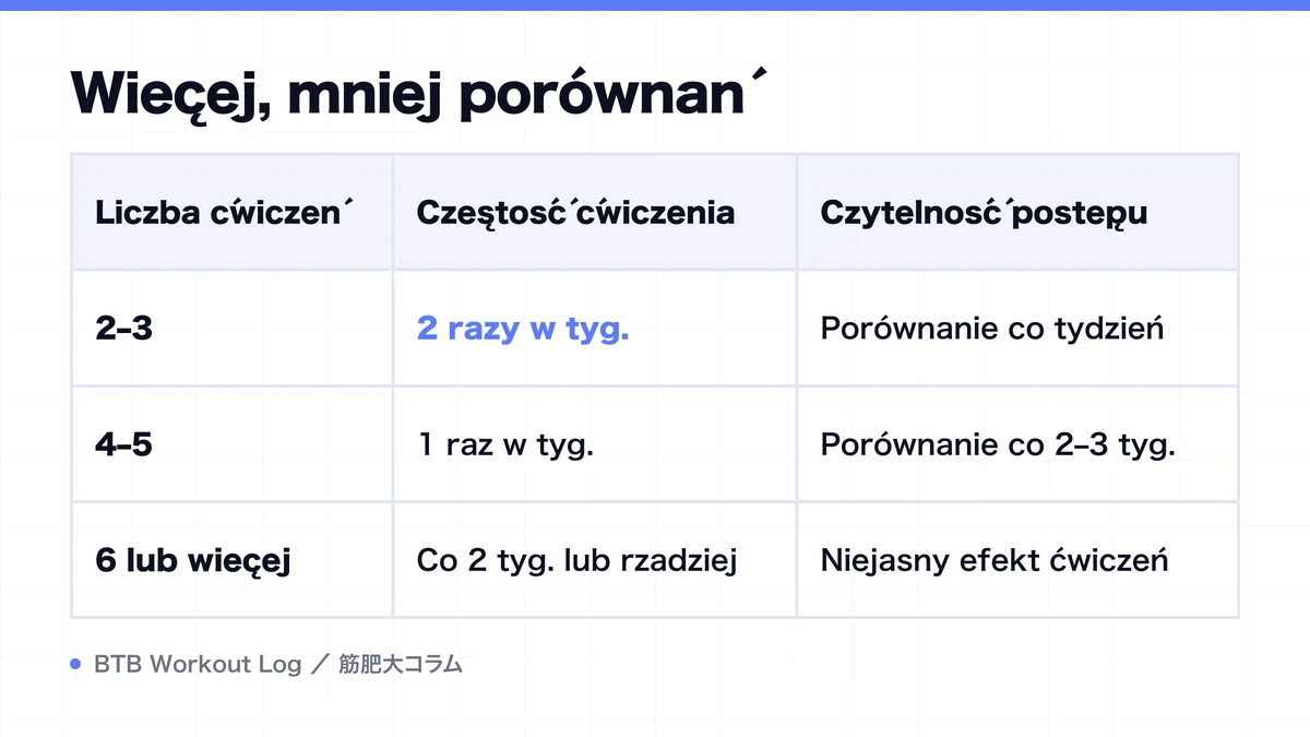 Diagram: Więcej, mniej porównań