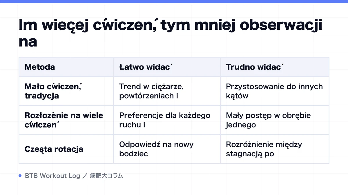 Diagram: Im więcej ćwiczeń, tym mniej obserwacji na