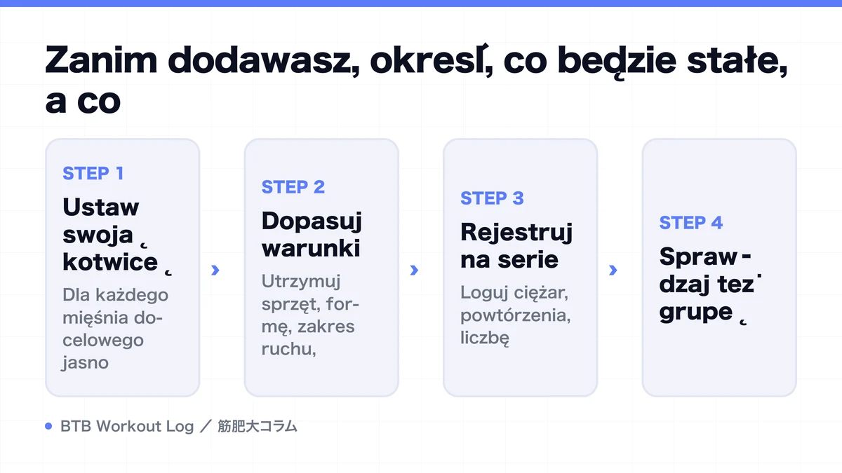 Diagram: Zanim dodawasz, określ, co będzie stałe, a co