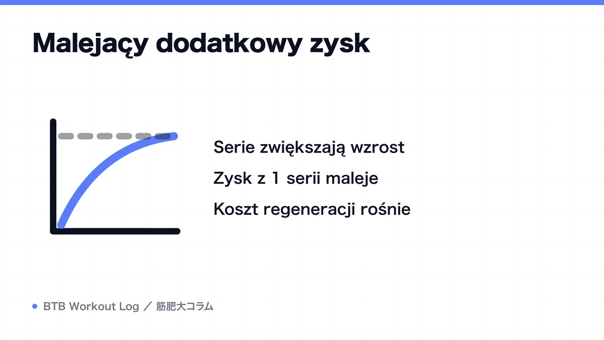 Diagram: Malejący dodatkowy zysk