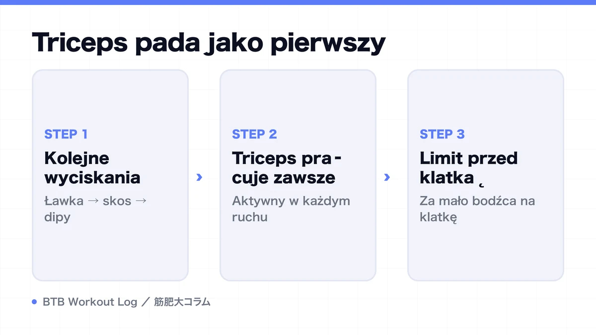 Diagram: Triceps pada jako pierwszy