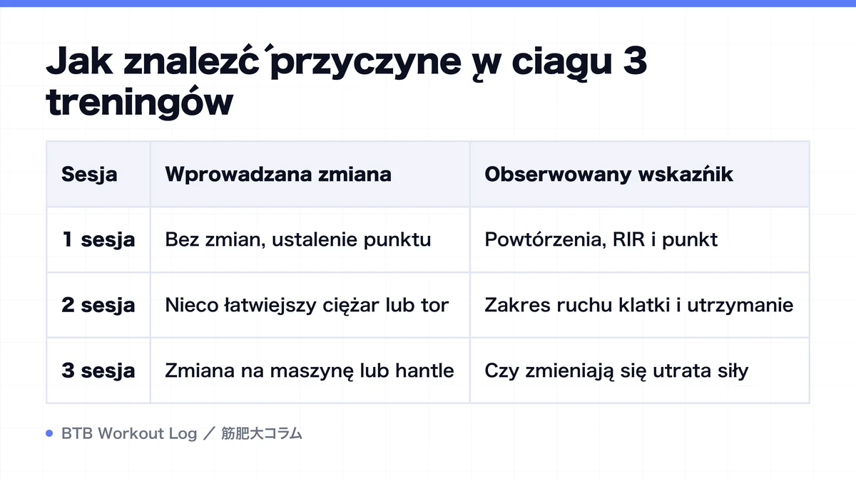 Diagram: Jak znaleźć przyczynę w ciągu 3 treningów