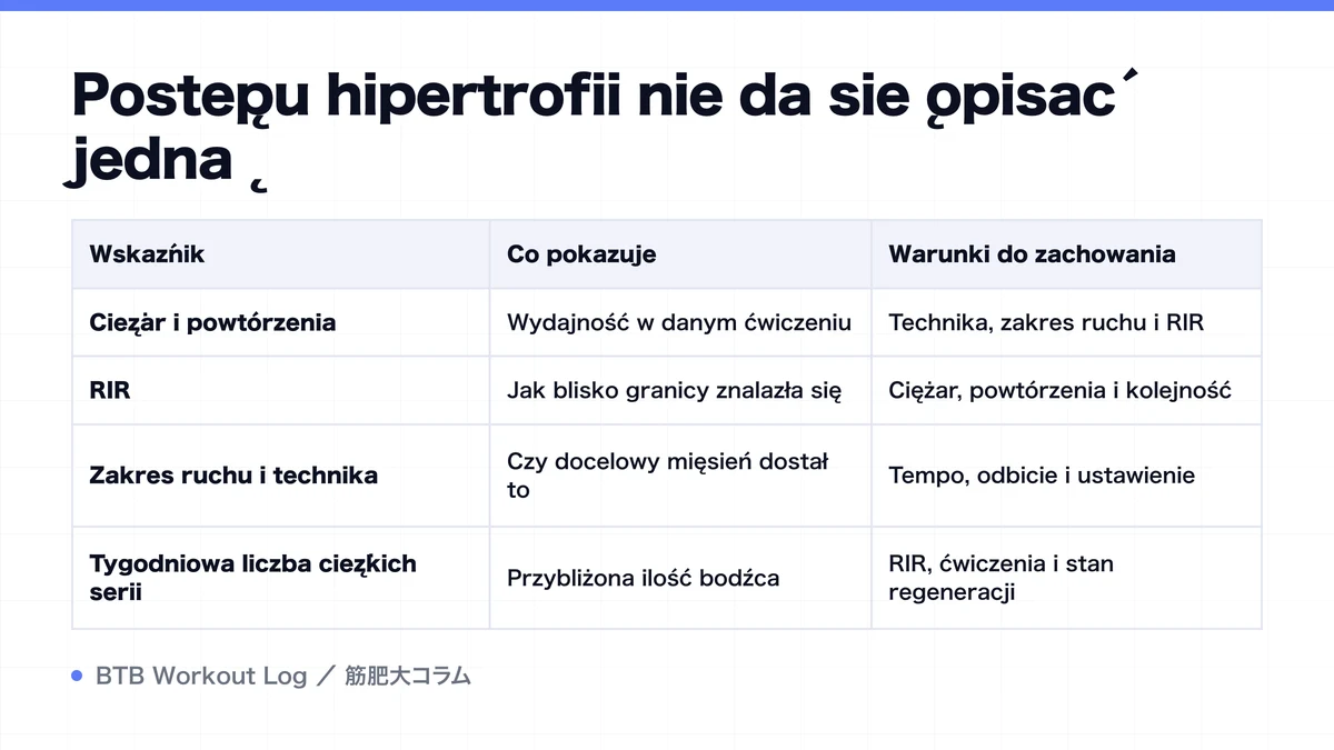 Diagram: Postępu hipertrofii nie da się opisać jedną