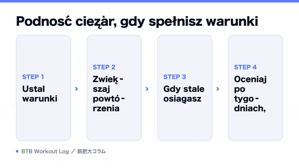Diagram: Podnośc ciężar, gdy spełnisz warunki