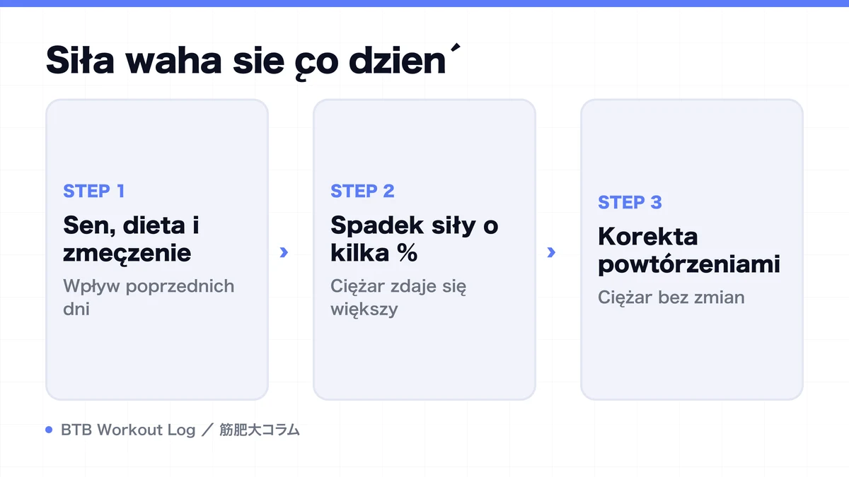 Diagram: Siła waha się co dzień