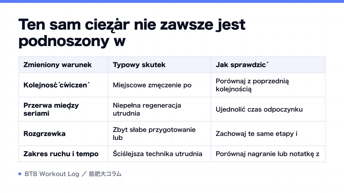 Diagram: Ten sam ciężar nie zawsze jest podnoszony w