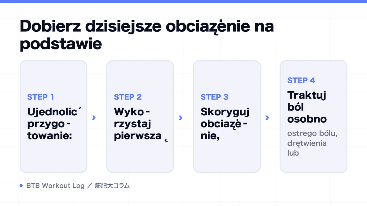 Diagram: Dobierz dzisiejsze obciążenie na podstawie