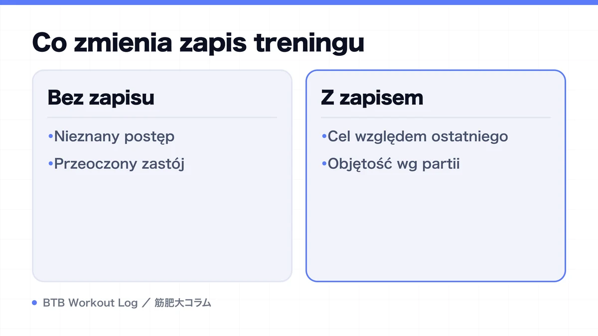 Diagram: Co zmienia zapis treningu