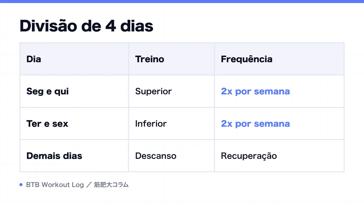 Diagram: Divisão de 4 dias