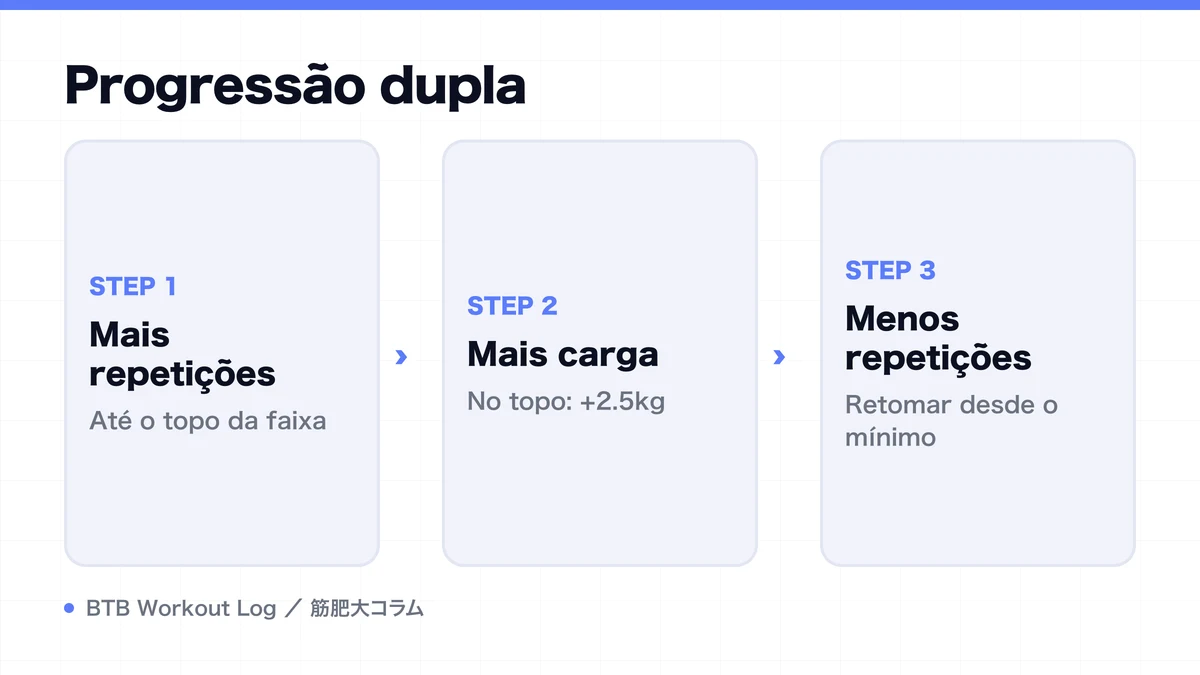 Diagram: Progressão dupla