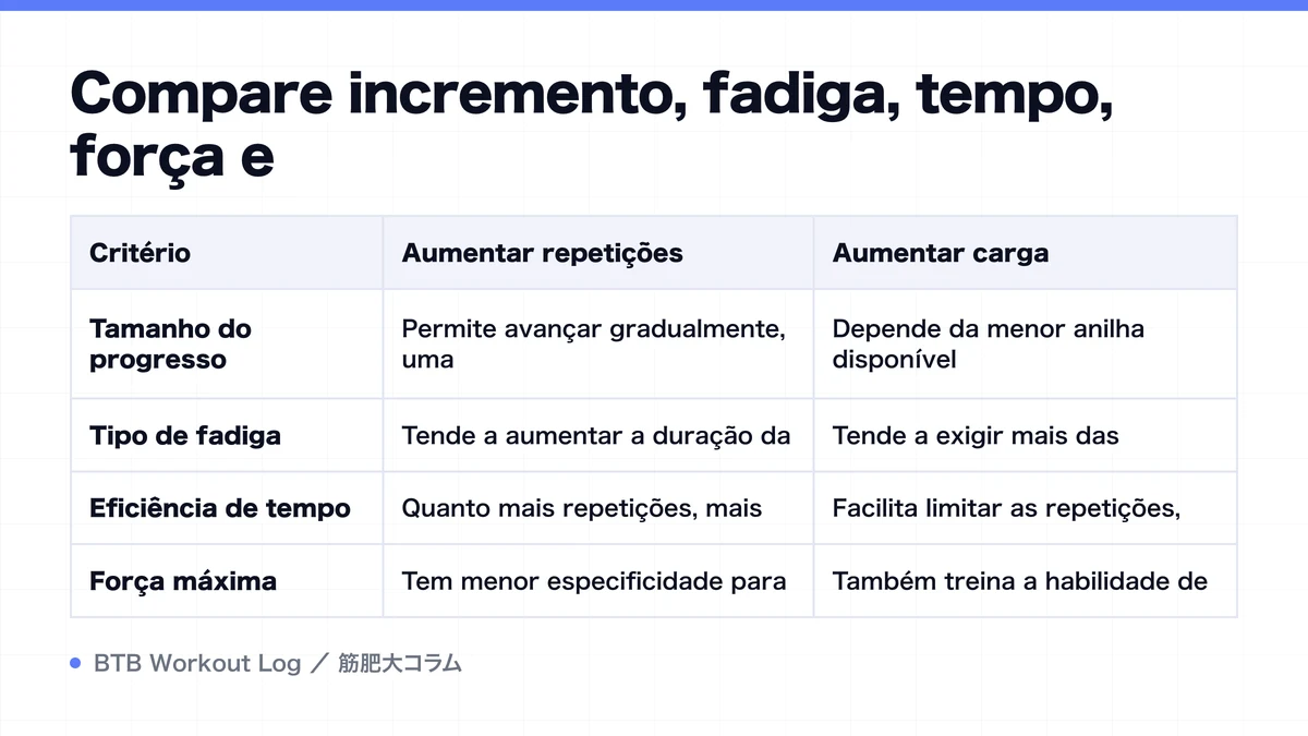 Diagram: Compare incremento, fadiga, tempo, força e