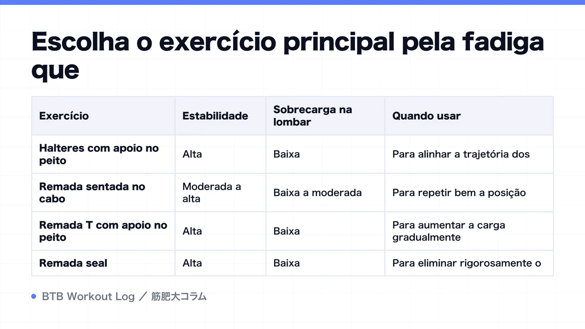 Diagram: Escolha o exercício principal pela fadiga que