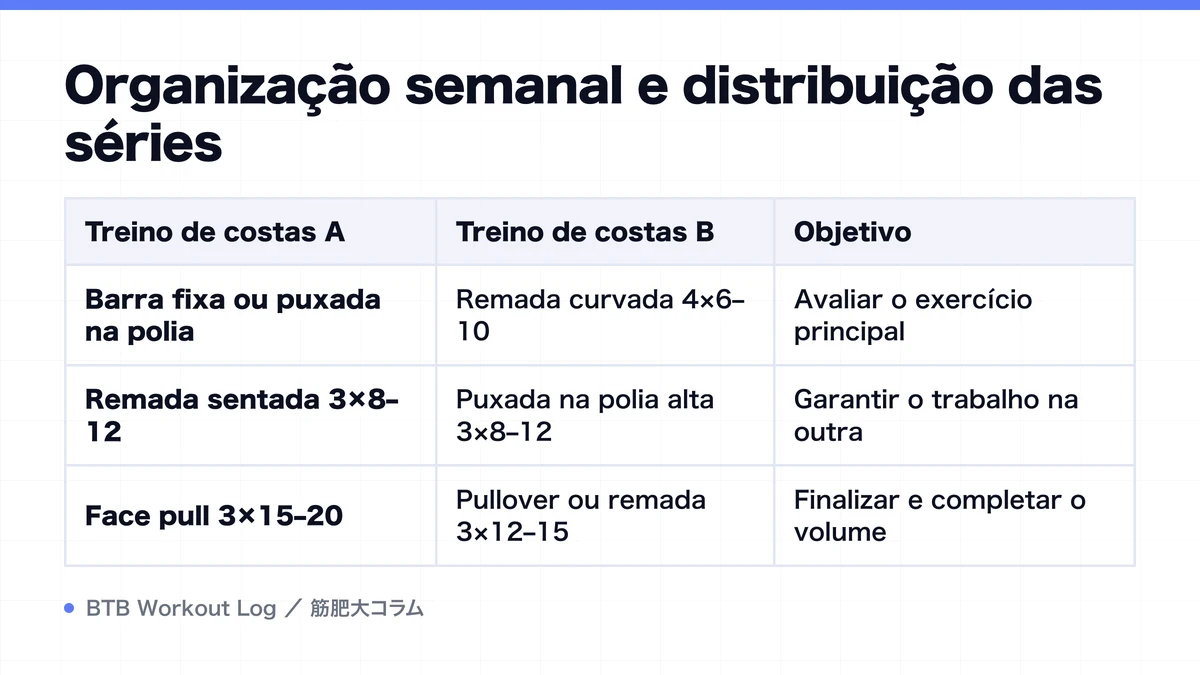 Diagram: Organização semanal e distribuição das séries