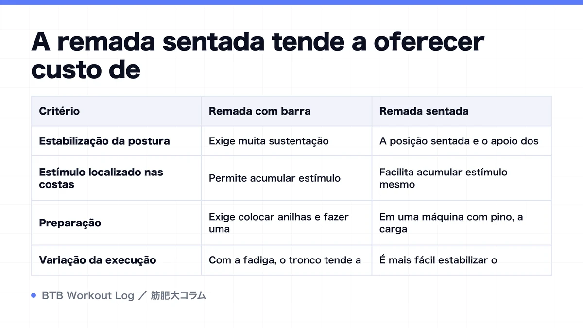 Diagram: A remada sentada tende a oferecer custo de