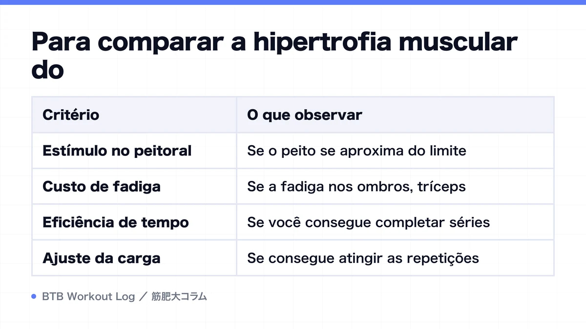 Diagram: Para comparar a hipertrofia muscular do