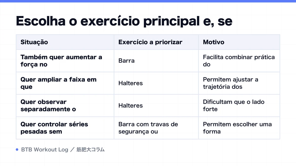 Diagram: Escolha o exercício principal e, se