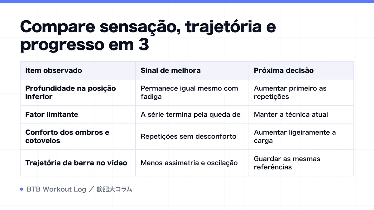 Diagram: Compare sensação, trajetória e progresso em 3