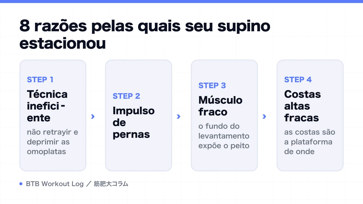 Diagram: 8 razões pelas quais seu supino estacionou