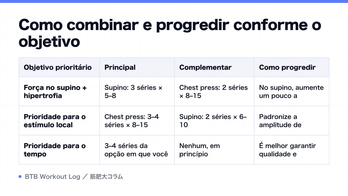 Diagram: Como combinar e progredir conforme o objetivo