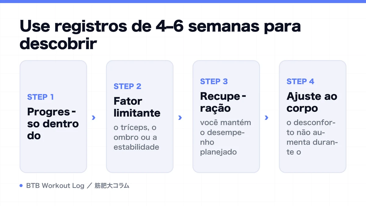 Diagram: Use registros de 4–6 semanas para descobrir