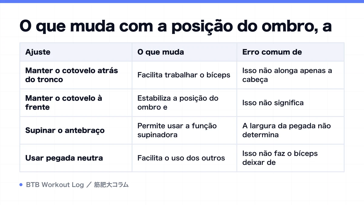 Diagram: O que muda com a posição do ombro, a
