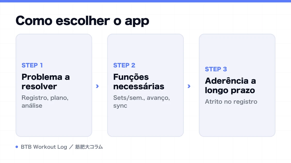 Diagram: Como escolher o app