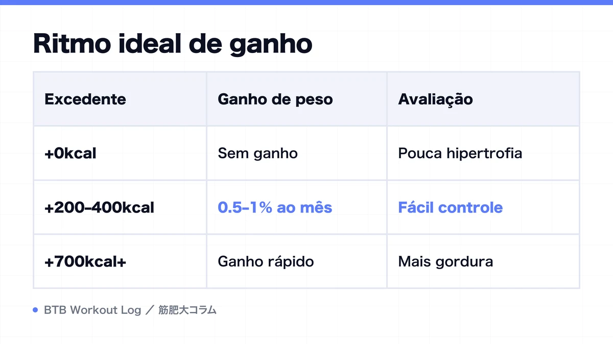 Diagram: Ritmo ideal de ganho