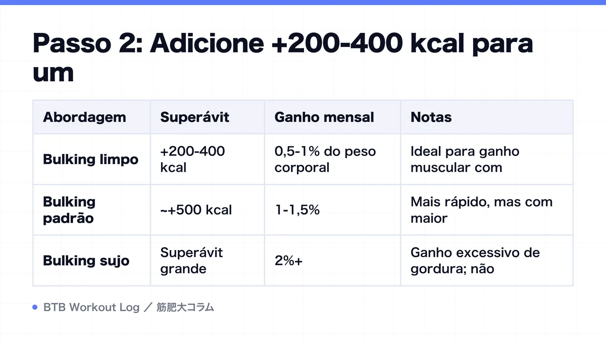 Diagram: Passo 2: Adicione +200-400 kcal para um