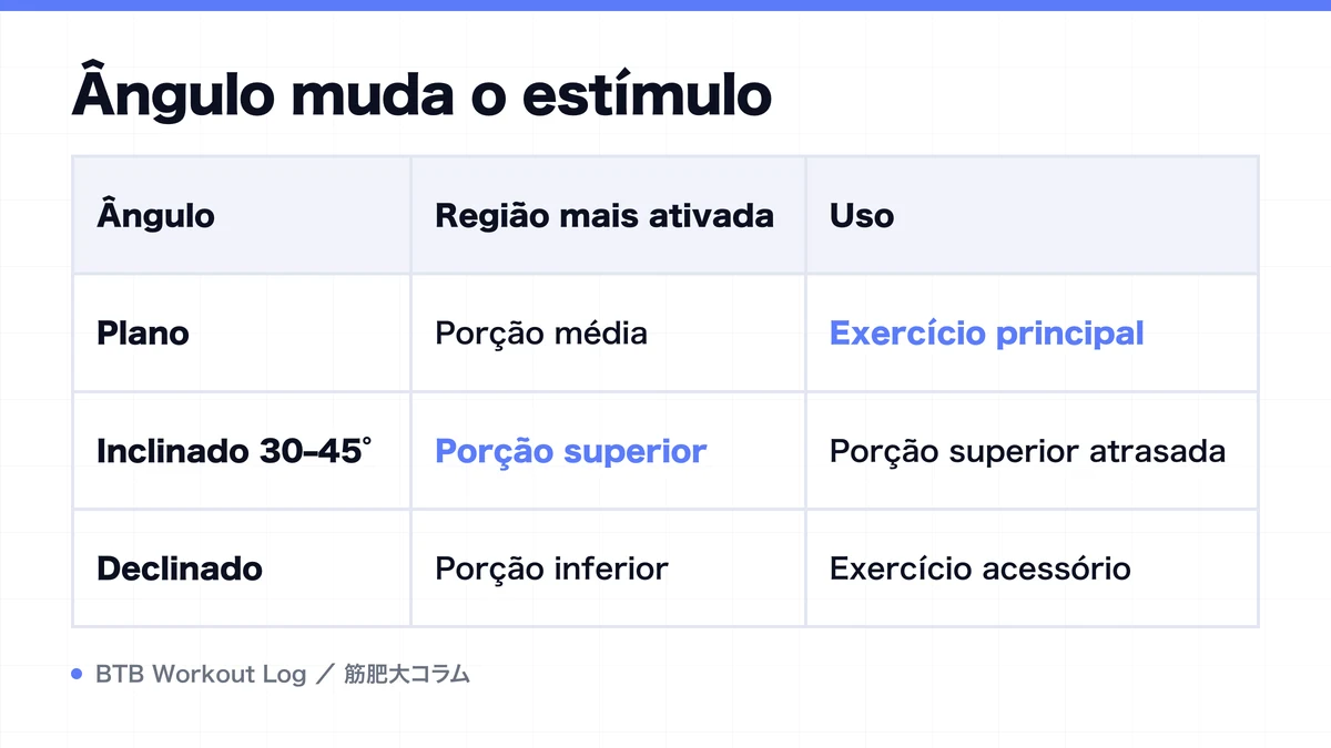 Diagram: Ângulo muda o estímulo