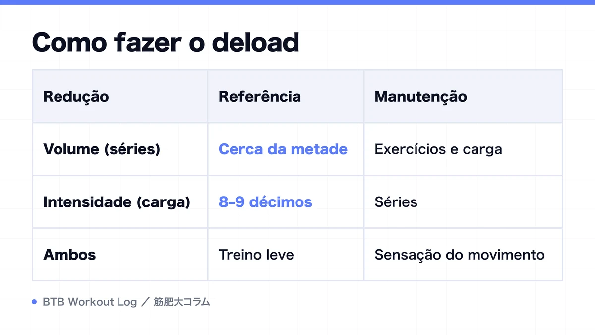 Diagram: Como fazer o deload
