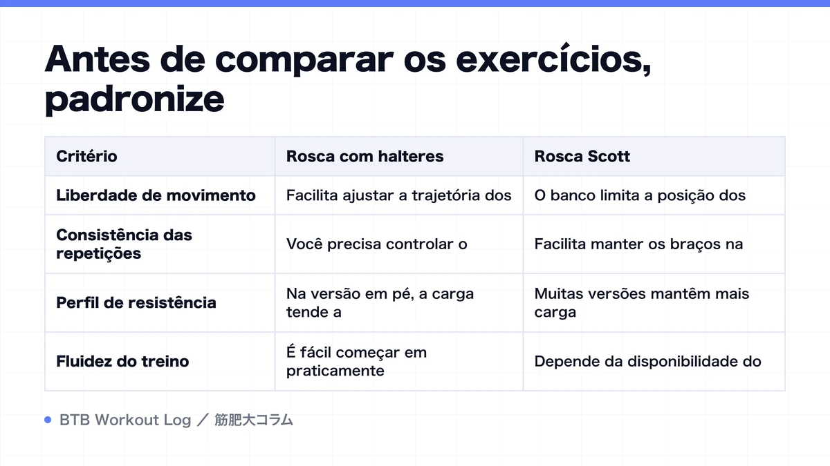 Diagram: Antes de comparar os exercícios, padronize