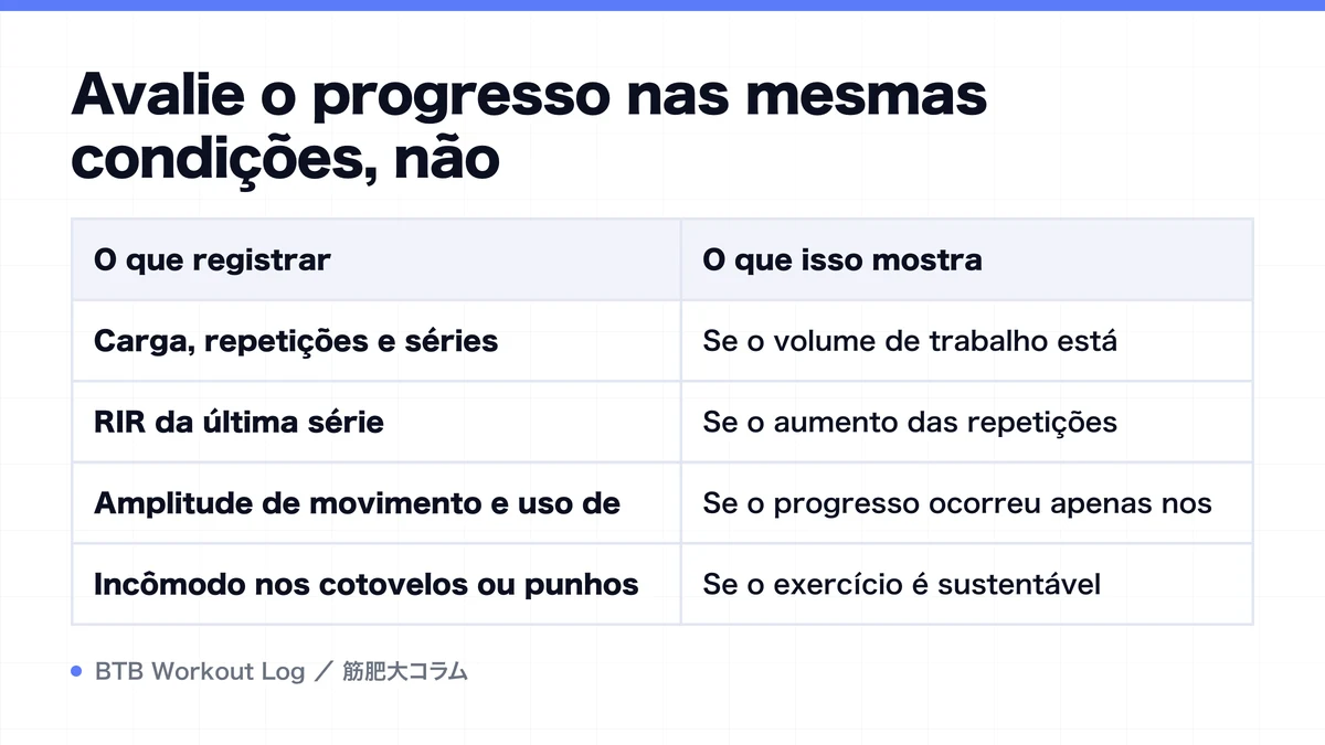 Diagram: Avalie o progresso nas mesmas condições, não