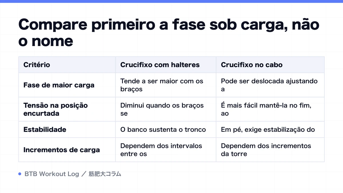 Diagram: Compare primeiro a fase sob carga, não o nome